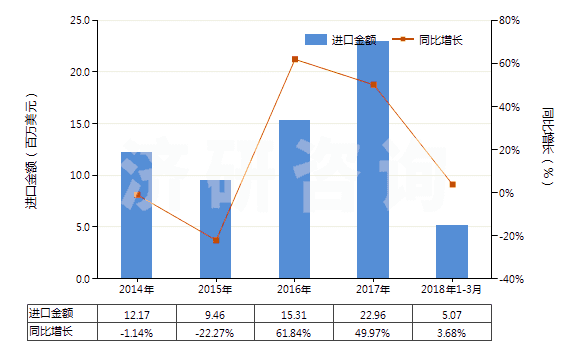 2014-2018年3月中國(guó)其他實(shí)心或半實(shí)心橡膠輪胎、橡膠胎面及橡膠輪胎襯帶(HS40129090)進(jìn)口總額及增速統(tǒng)計(jì)
